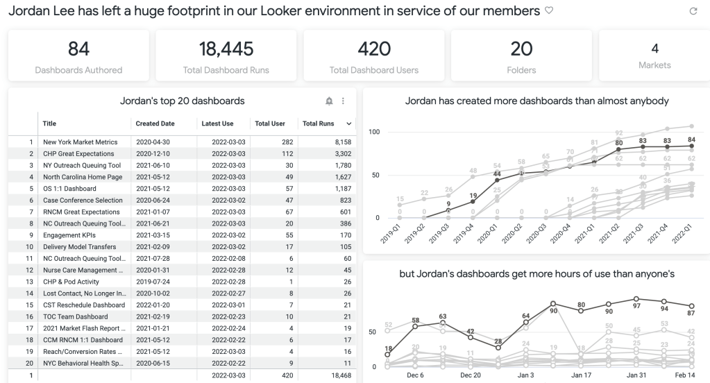 Screenshot of a dashboard summarizing the impact of Jordan's dashboarding work throughout her time at Cityblock Health.